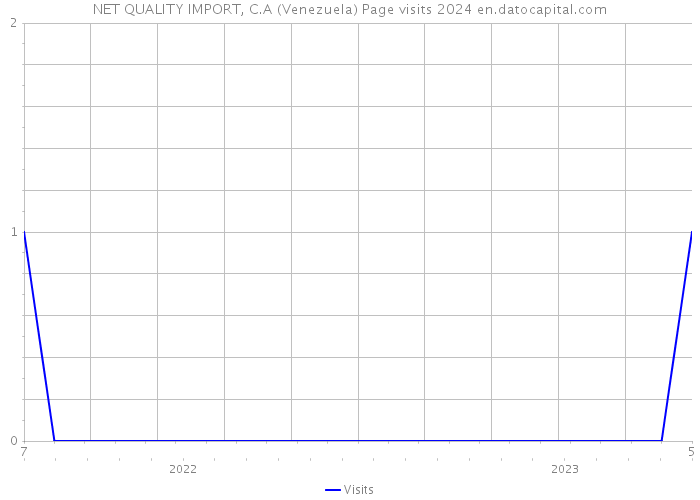 NET QUALITY IMPORT, C.A (Venezuela) Page visits 2024 