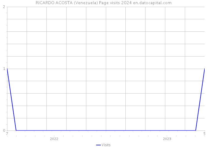 RICARDO ACOSTA (Venezuela) Page visits 2024 