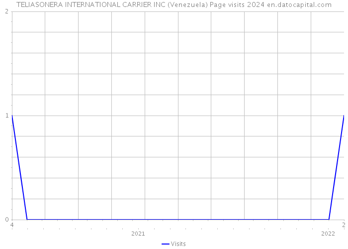 TELIASONERA INTERNATIONAL CARRIER INC (Venezuela) Page visits 2024 