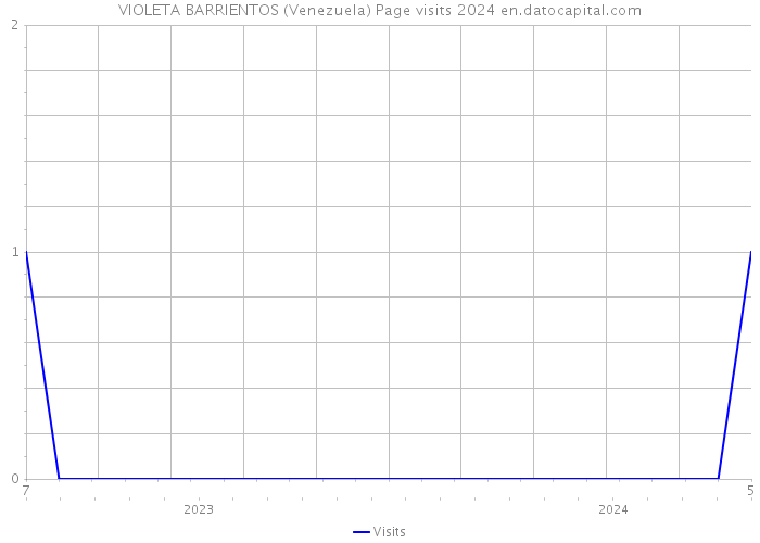 VIOLETA BARRIENTOS (Venezuela) Page visits 2024 