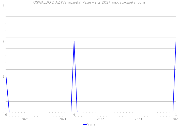 OSWALDO DIAZ (Venezuela) Page visits 2024 