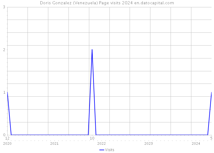 Doris Gonzalez (Venezuela) Page visits 2024 