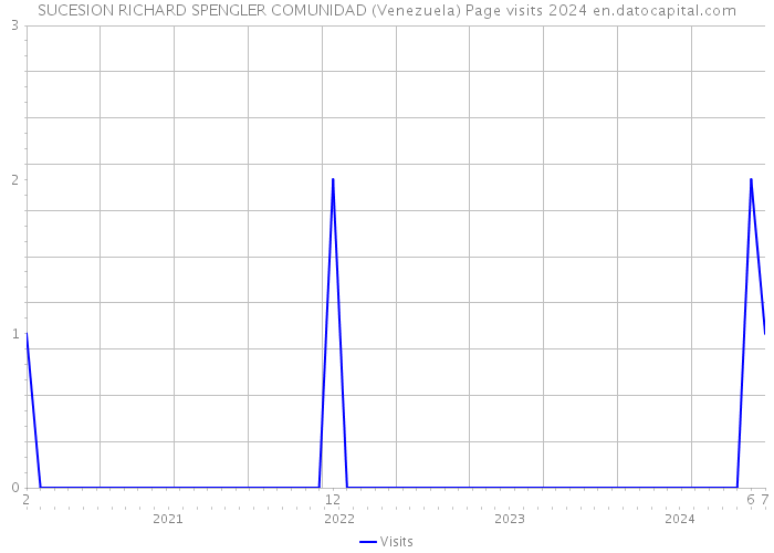 SUCESION RICHARD SPENGLER COMUNIDAD (Venezuela) Page visits 2024 
