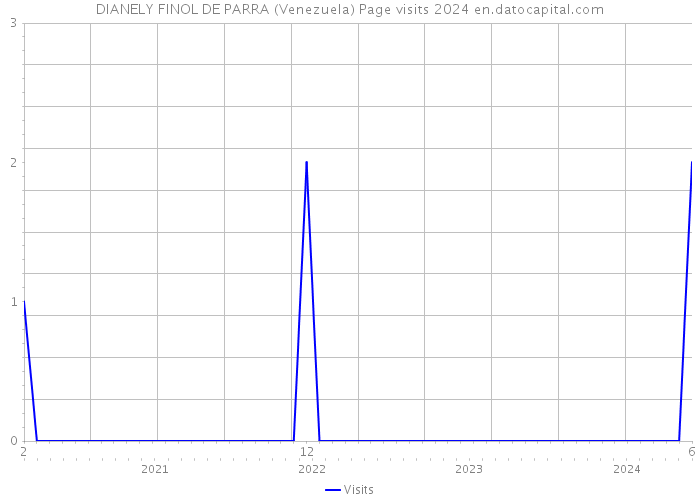 DIANELY FINOL DE PARRA (Venezuela) Page visits 2024 