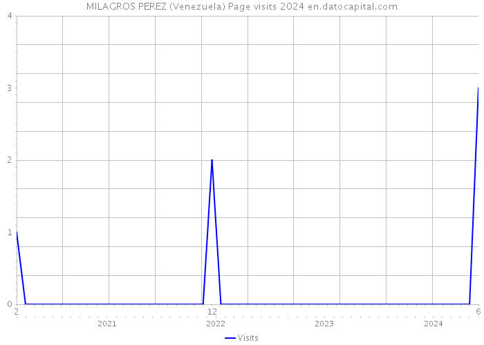 MILAGROS PEREZ (Venezuela) Page visits 2024 