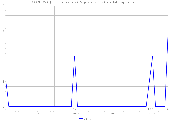CORDOVA JOSE (Venezuela) Page visits 2024 