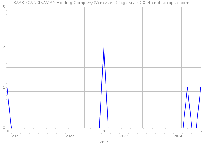 SAAB SCANDINAVIAN Holding Company (Venezuela) Page visits 2024 