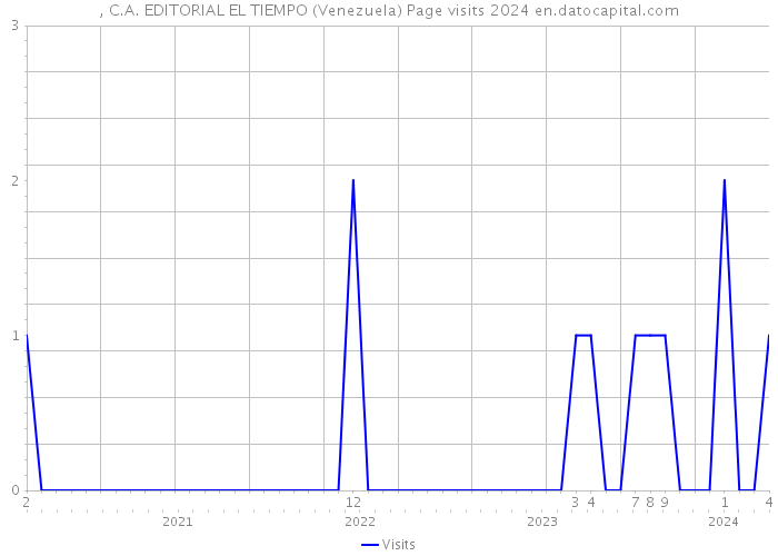 , C.A. EDITORIAL EL TIEMPO (Venezuela) Page visits 2024 