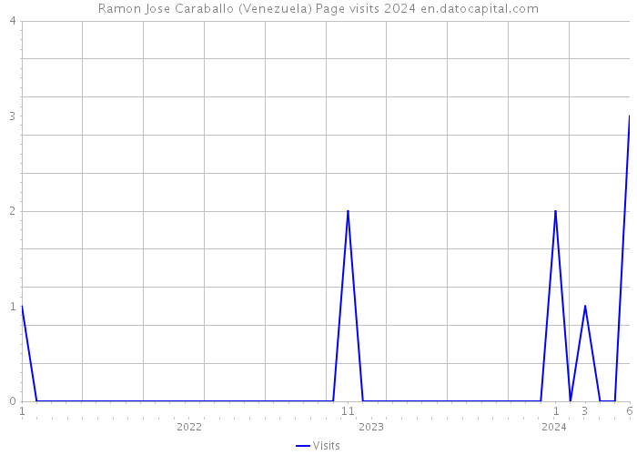Ramon Jose Caraballo (Venezuela) Page visits 2024 