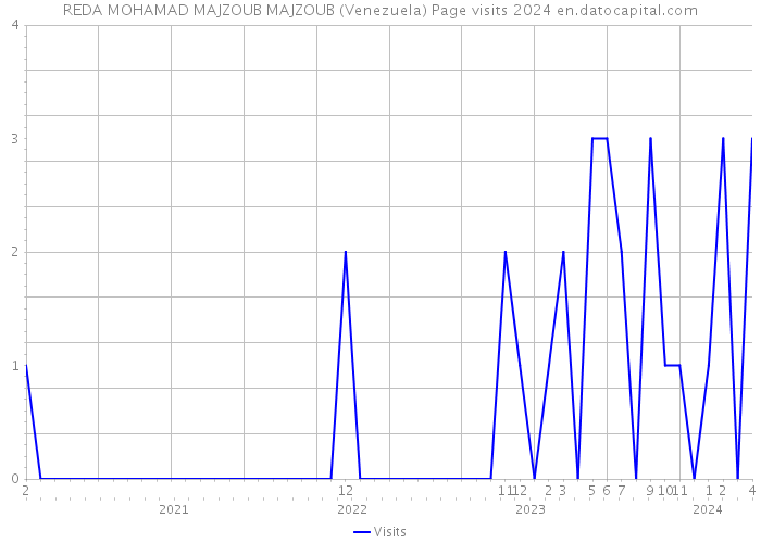 REDA MOHAMAD MAJZOUB MAJZOUB (Venezuela) Page visits 2024 