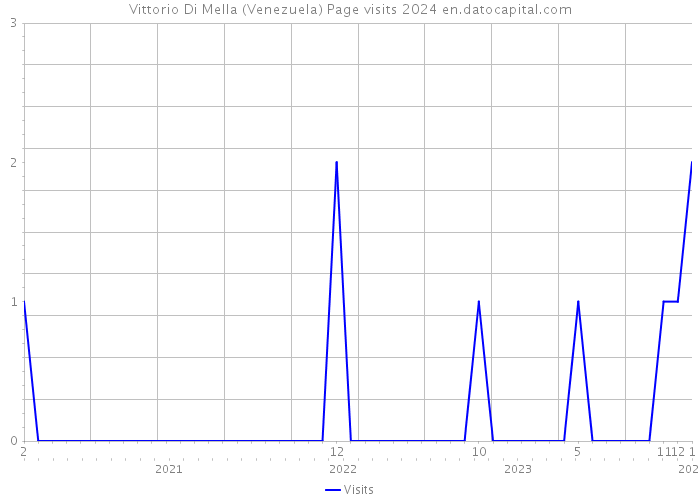 Vittorio Di Mella (Venezuela) Page visits 2024 