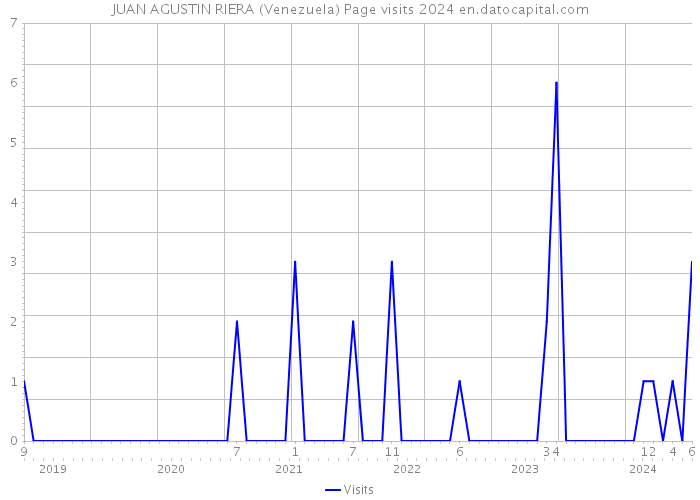 JUAN AGUSTIN RIERA (Venezuela) Page visits 2024 