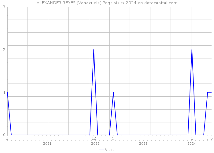 ALEXANDER REYES (Venezuela) Page visits 2024 
