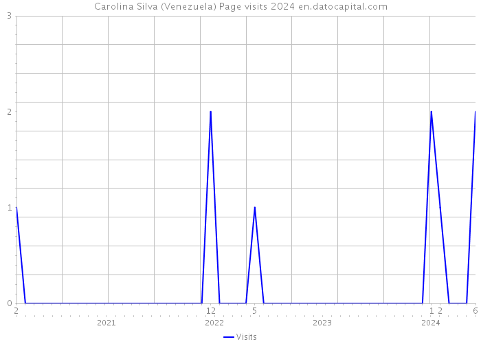 Carolina Silva (Venezuela) Page visits 2024 