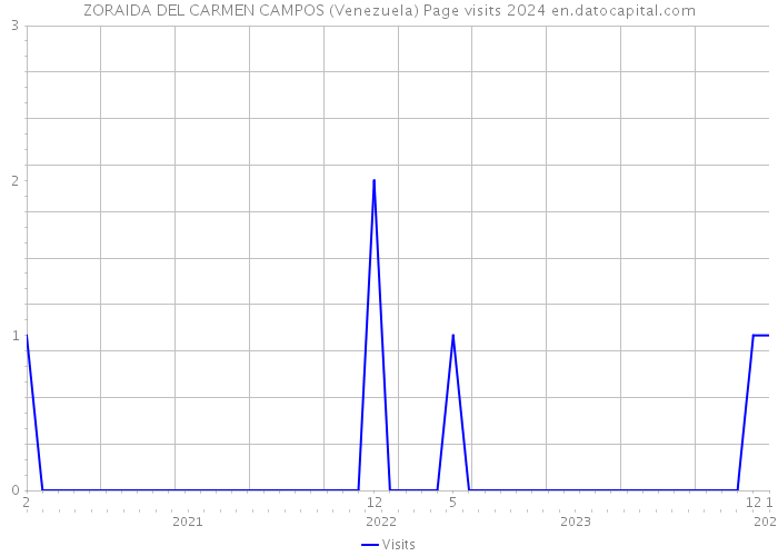 ZORAIDA DEL CARMEN CAMPOS (Venezuela) Page visits 2024 