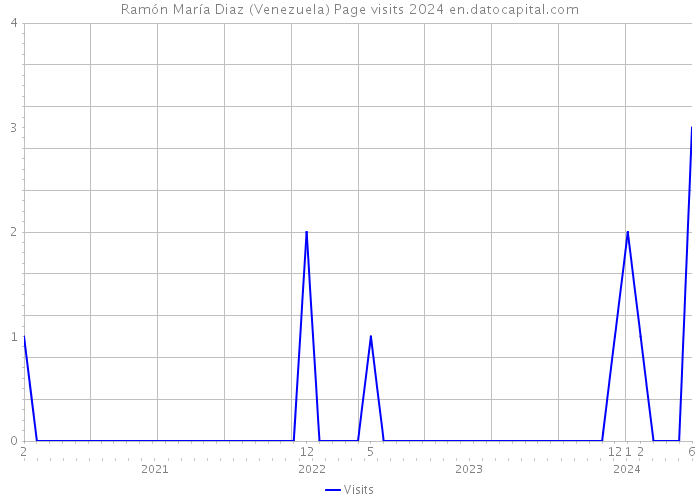 Ramón María Diaz (Venezuela) Page visits 2024 