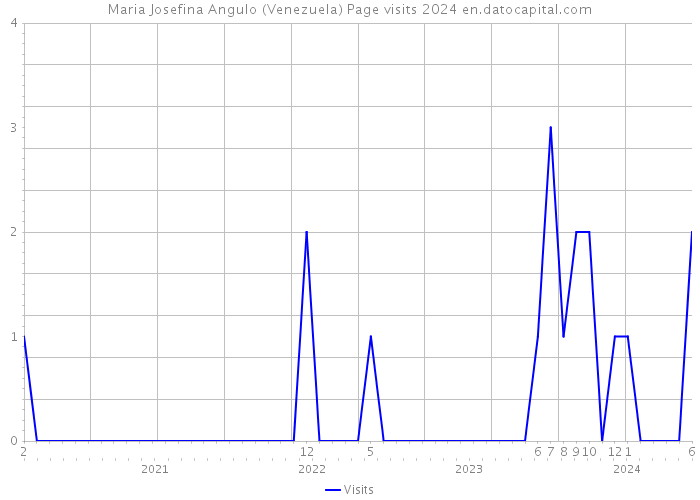Maria Josefina Angulo (Venezuela) Page visits 2024 