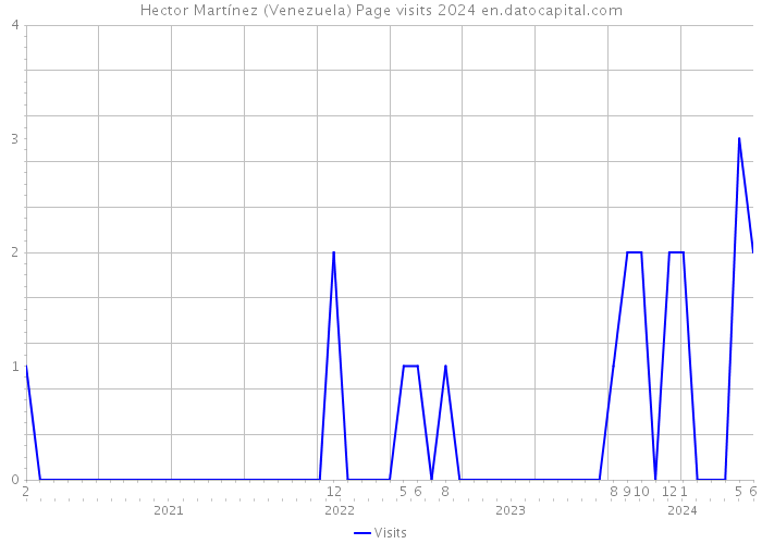 Hector Martínez (Venezuela) Page visits 2024 