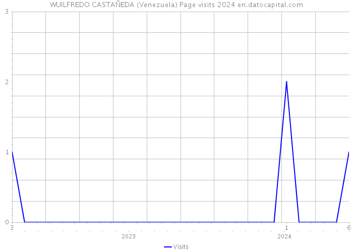 WUILFREDO CASTAÑEDA (Venezuela) Page visits 2024 