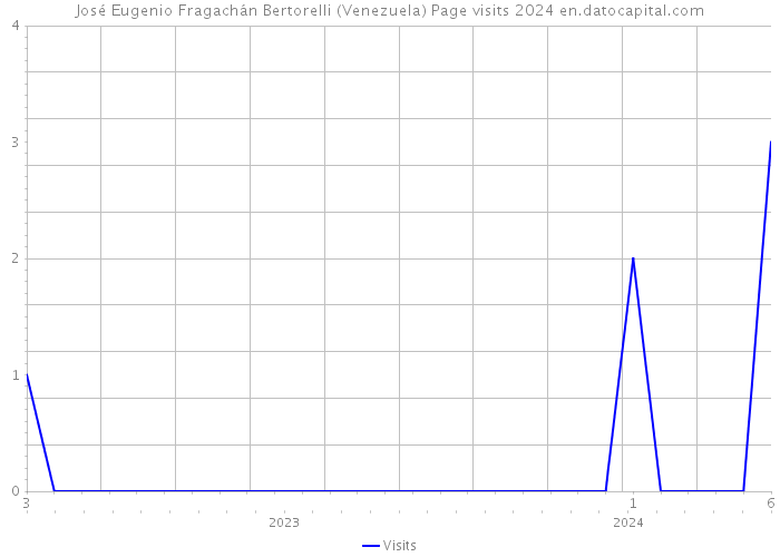 José Eugenio Fragachán Bertorelli (Venezuela) Page visits 2024 