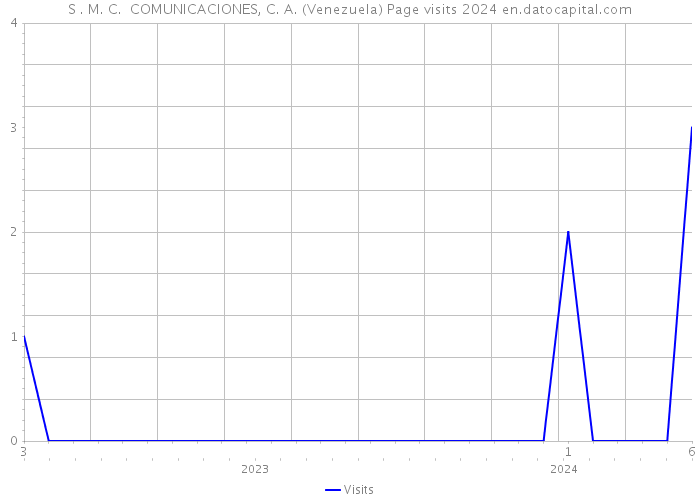 S . M. C. COMUNICACIONES, C. A. (Venezuela) Page visits 2024 