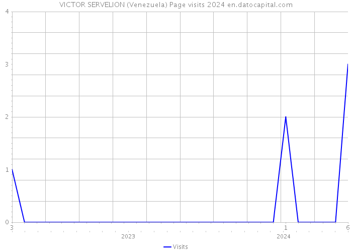 VICTOR SERVELION (Venezuela) Page visits 2024 