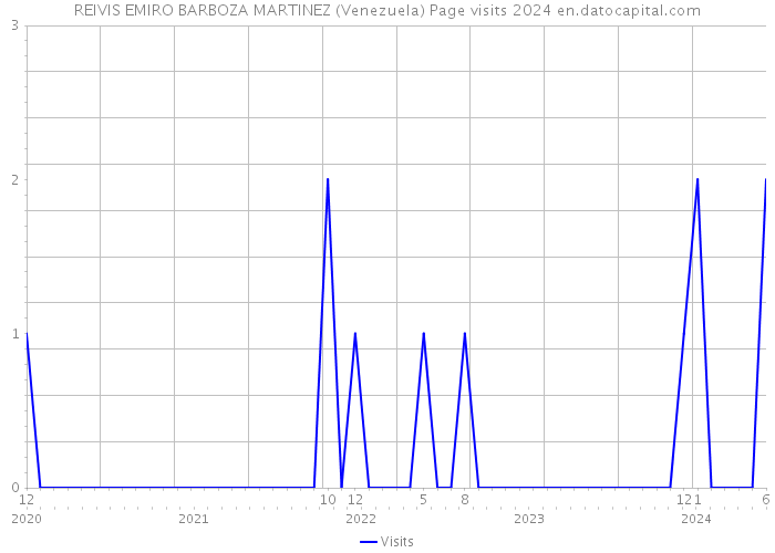 REIVIS EMIRO BARBOZA MARTINEZ (Venezuela) Page visits 2024 