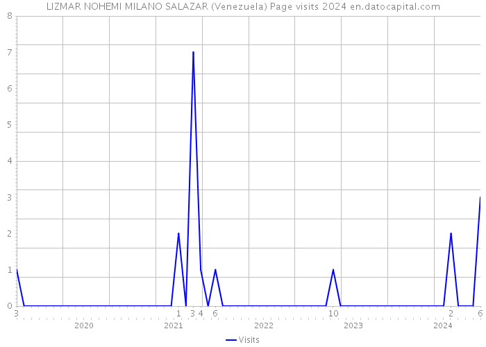 LIZMAR NOHEMI MILANO SALAZAR (Venezuela) Page visits 2024 