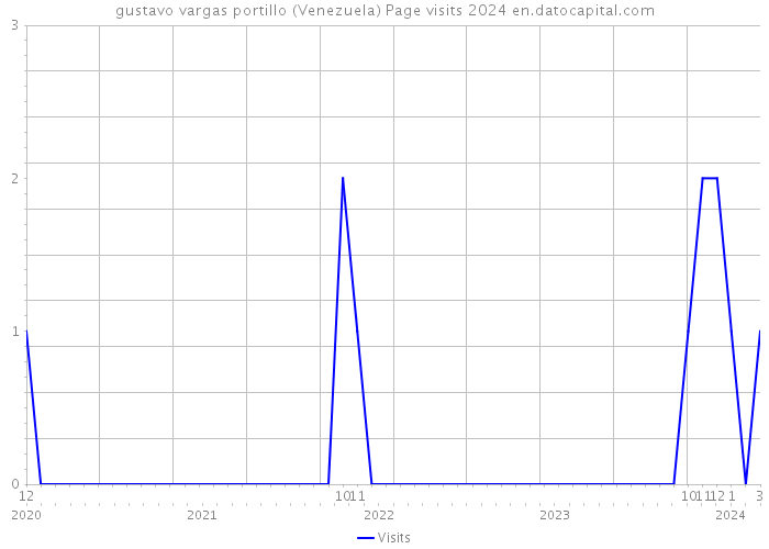 gustavo vargas portillo (Venezuela) Page visits 2024 