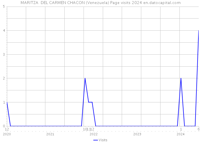 MARITZA DEL CARMEN CHACON (Venezuela) Page visits 2024 