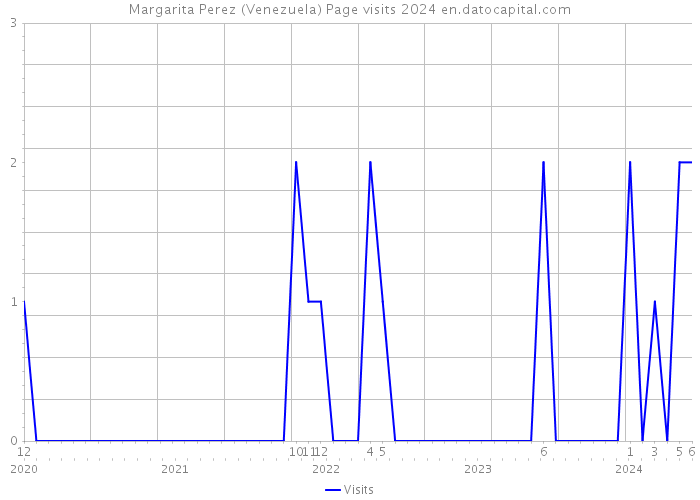 Margarita Perez (Venezuela) Page visits 2024 