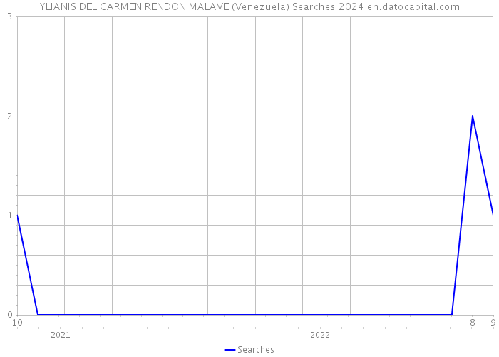 YLIANIS DEL CARMEN RENDON MALAVE (Venezuela) Searches 2024 