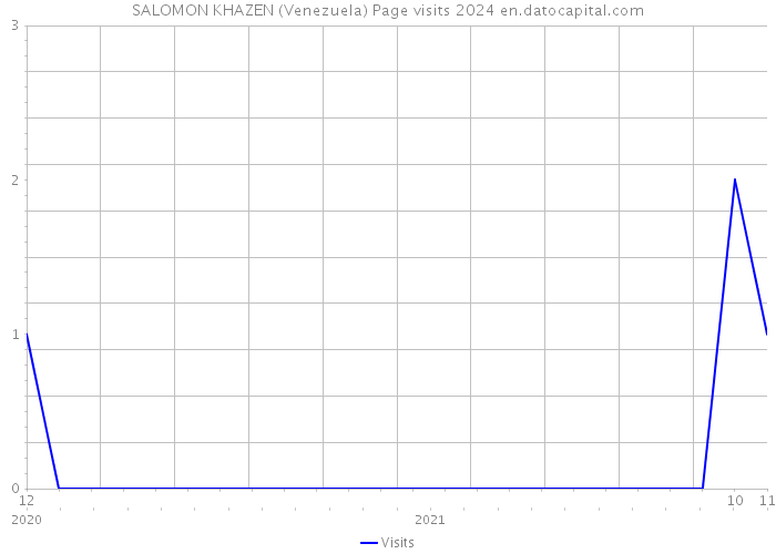 SALOMON KHAZEN (Venezuela) Page visits 2024 