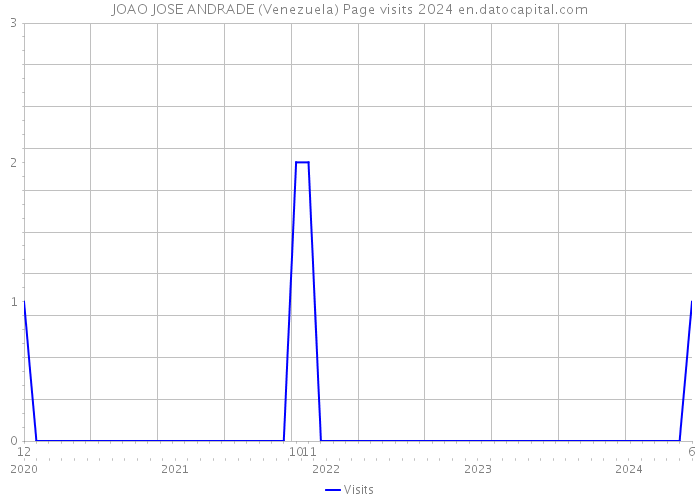 JOAO JOSE ANDRADE (Venezuela) Page visits 2024 