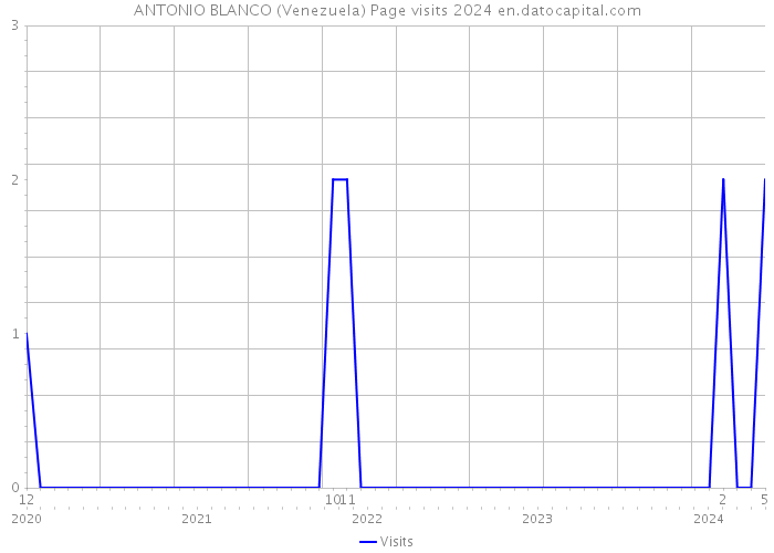 ANTONIO BLANCO (Venezuela) Page visits 2024 
