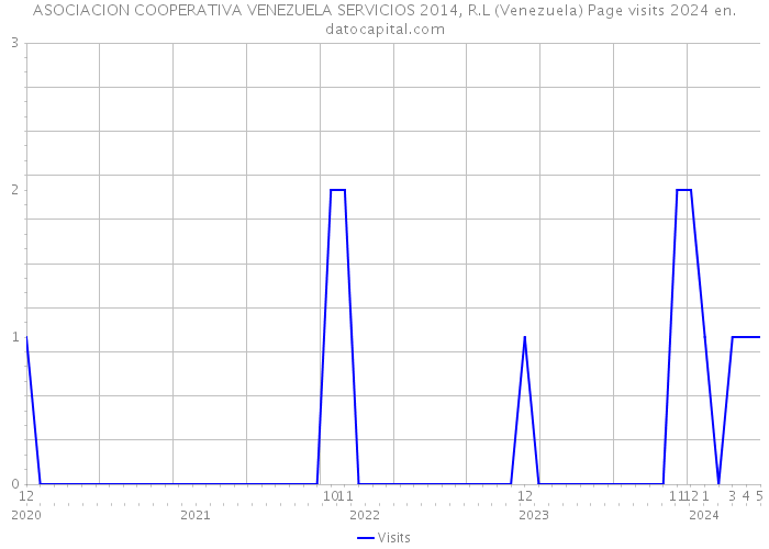 ASOCIACION COOPERATIVA VENEZUELA SERVICIOS 2014, R.L (Venezuela) Page visits 2024 