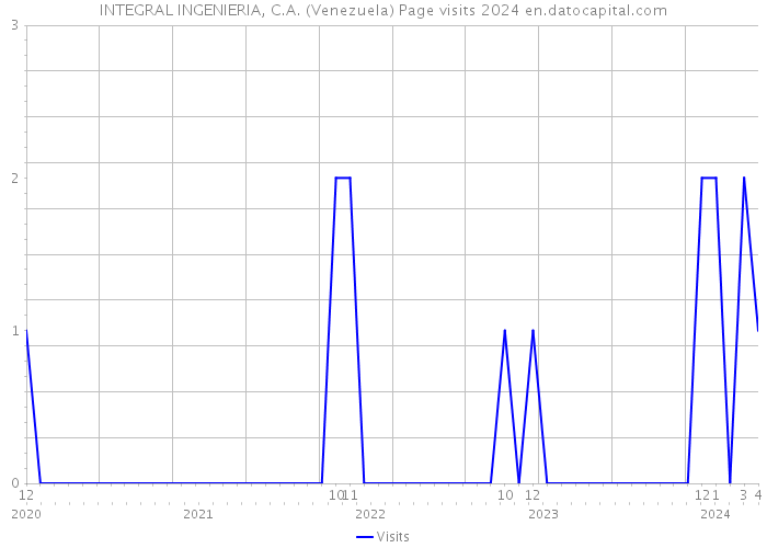 INTEGRAL INGENIERIA, C.A. (Venezuela) Page visits 2024 