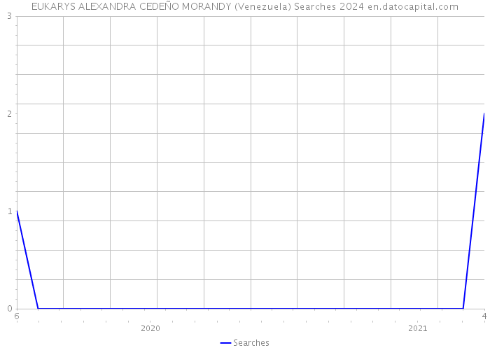 EUKARYS ALEXANDRA CEDEÑO MORANDY (Venezuela) Searches 2024 