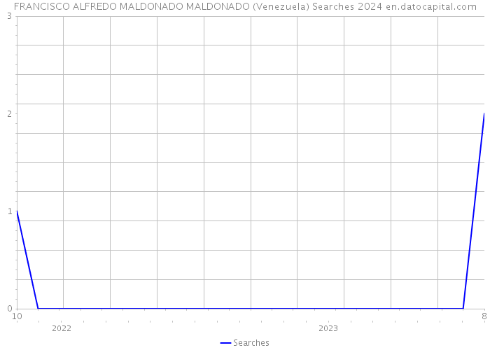 FRANCISCO ALFREDO MALDONADO MALDONADO (Venezuela) Searches 2024 