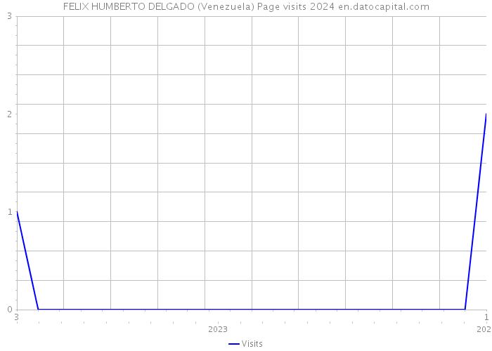 FELIX HUMBERTO DELGADO (Venezuela) Page visits 2024 