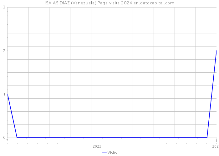 ISAIAS DIAZ (Venezuela) Page visits 2024 