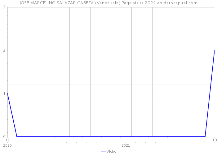 JOSE MARCELINO SALAZAR CABEZA (Venezuela) Page visits 2024 