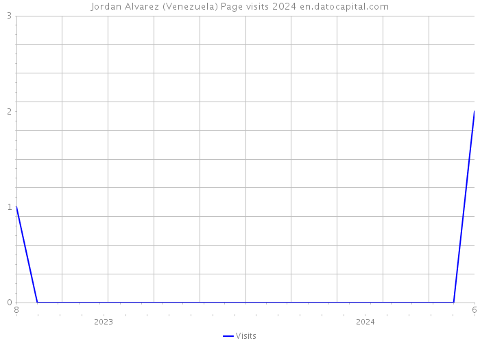 Jordan Alvarez (Venezuela) Page visits 2024 