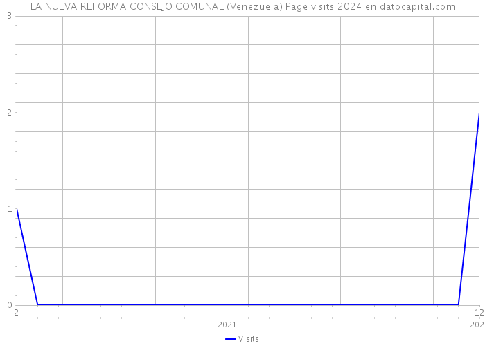 LA NUEVA REFORMA CONSEJO COMUNAL (Venezuela) Page visits 2024 