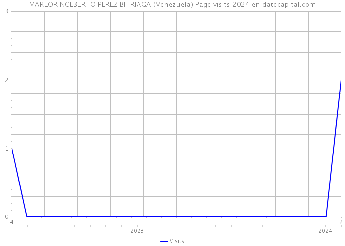 MARLOR NOLBERTO PEREZ BITRIAGA (Venezuela) Page visits 2024 