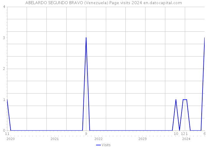 ABELARDO SEGUNDO BRAVO (Venezuela) Page visits 2024 