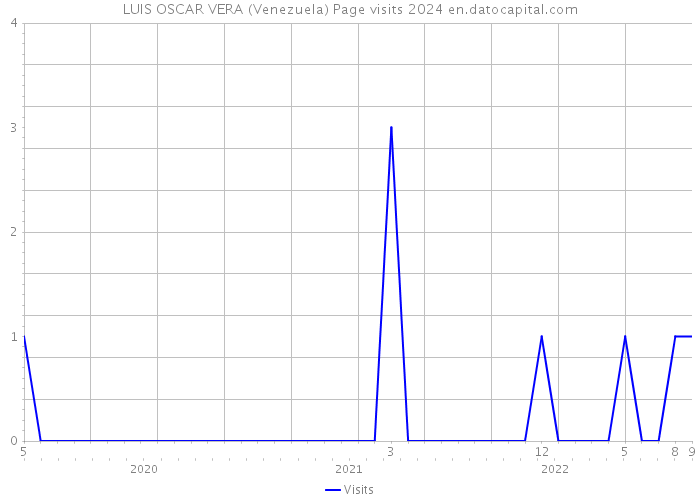 LUIS OSCAR VERA (Venezuela) Page visits 2024 
