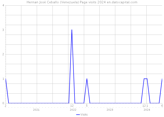 Hernan José Ceballo (Venezuela) Page visits 2024 