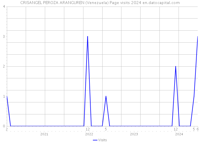 CRISANGEL PEROZA ARANGUREN (Venezuela) Page visits 2024 