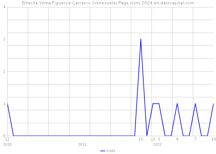 Emerita Vilma Figueroa Carrasco (Venezuela) Page visits 2024 